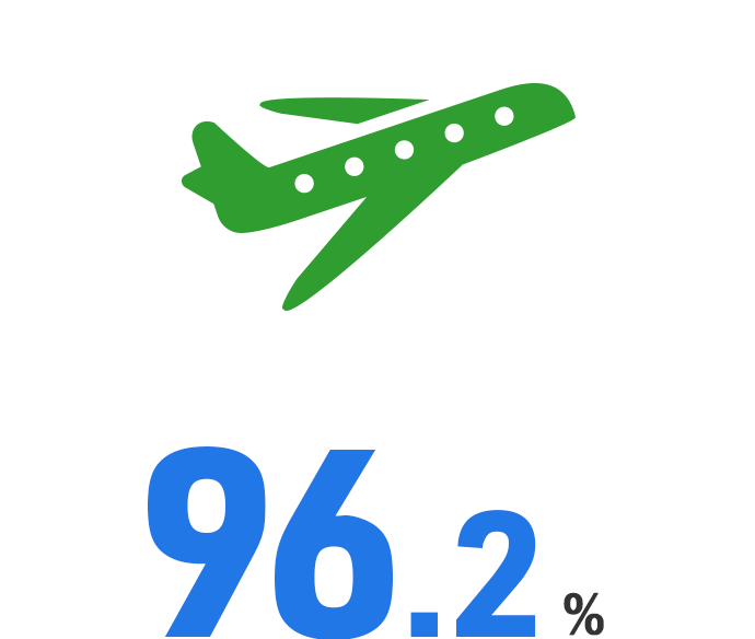 96.2％